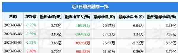 广和通（300638）3月7日主力资金净卖出2072.92万元