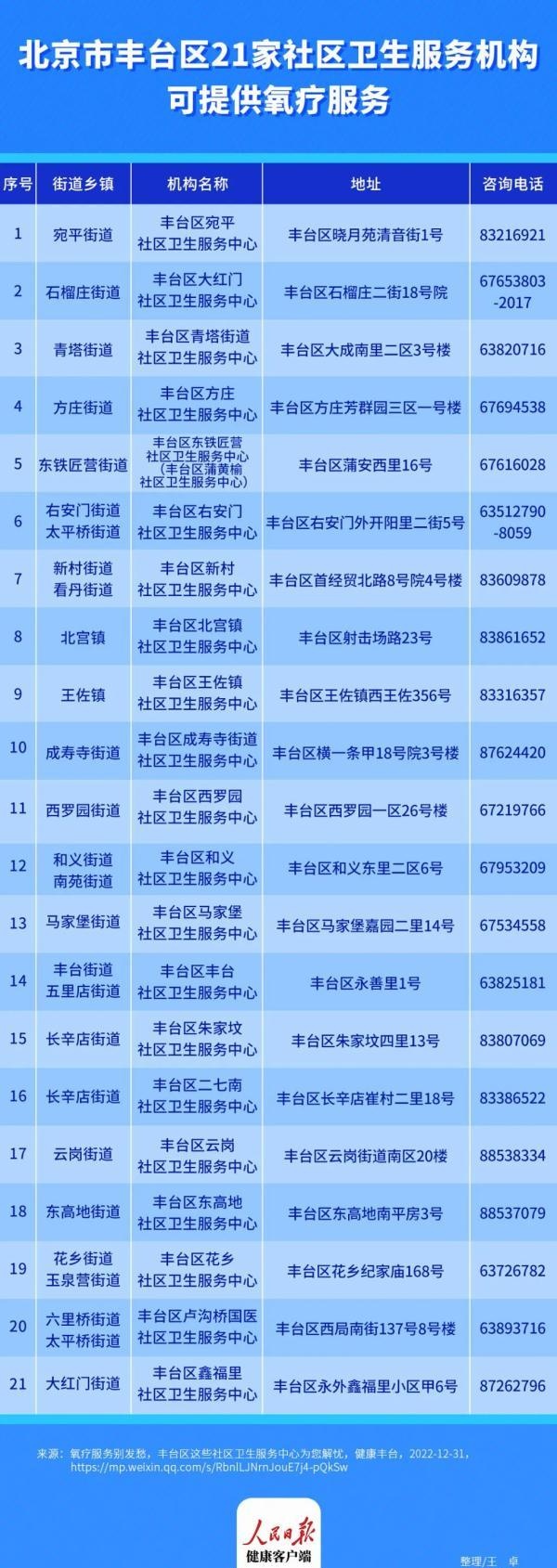 北京八区公布！234个社区卫生服务机构可提供氧疗服务，全名单