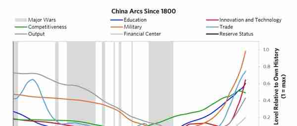 达利欧：中国大周期及其货币