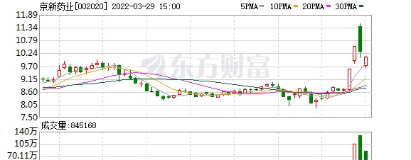 京新药业股东户数下降16.80%，户均持股19.88万元