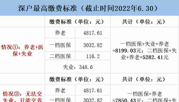 深圳个缴社保每个月交多少？如何计算？