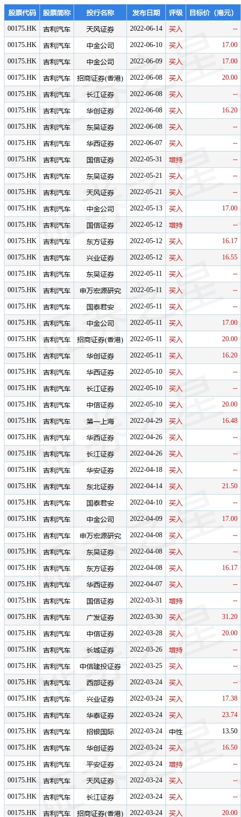 吉利汽车(00175.HK)早盘涨超6%，截至发稿，涨5.98%，报15.96港元，成交额9.14亿港元