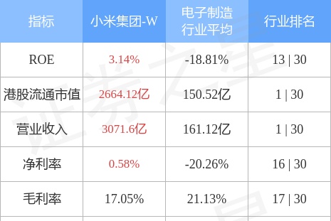 小米集团-W(01810.HK)现涨超3%，截至发稿，涨3%，报11港元，成交额8.73亿港元