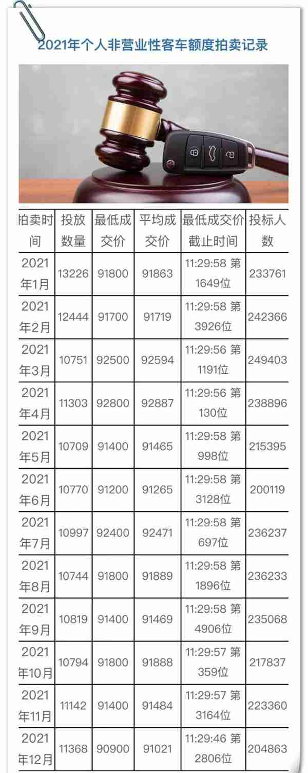 上海私车牌照拍卖登记时间(上海私车牌照拍卖中标价格12月)