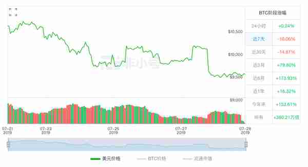 BTC周报｜比特币兑韩元交易占比大涨180%；新增、活跃地址数减半（7.22-7.28）