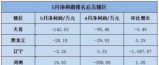 5月期货公司经营情况出炉：149家期货公司业绩连续三月大涨 深圳辖区净利环比增长超1倍