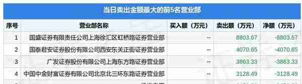 3月23日新华网（603888）龙虎榜数据：游资上海东方路上榜