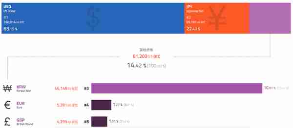 BTC周报｜比特币兑韩元交易占比大涨180%；新增、活跃地址数减半（7.22-7.28）