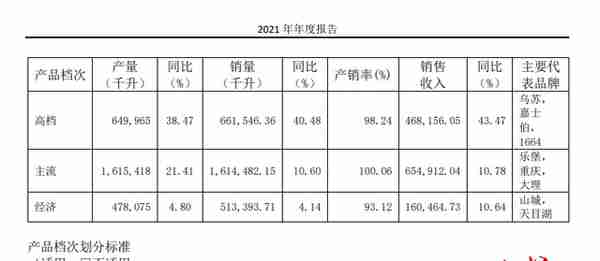 重庆啤酒去年净赚11.66亿元，销量、营收、利润均双位数增长