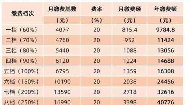 武汉市2022年度社保缴费基数标准公布