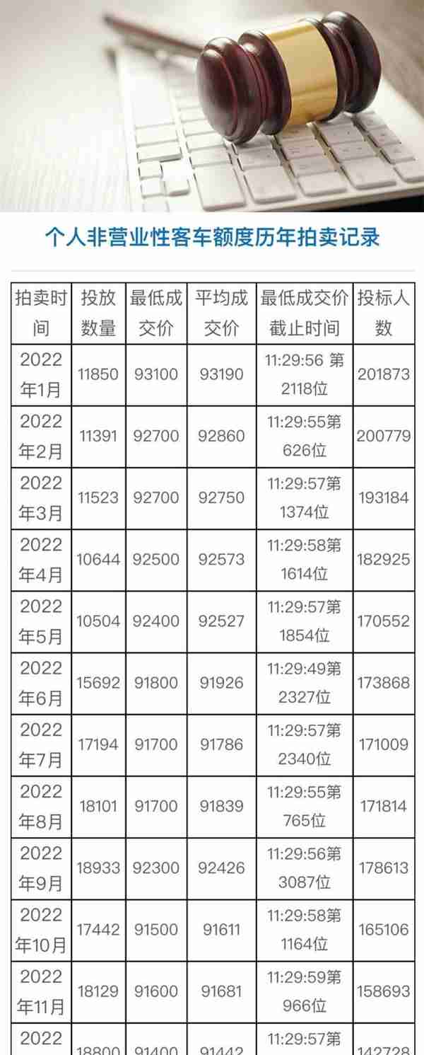 1月份沪牌拍卖结果公布：最低成交价92400元，中标率9%！