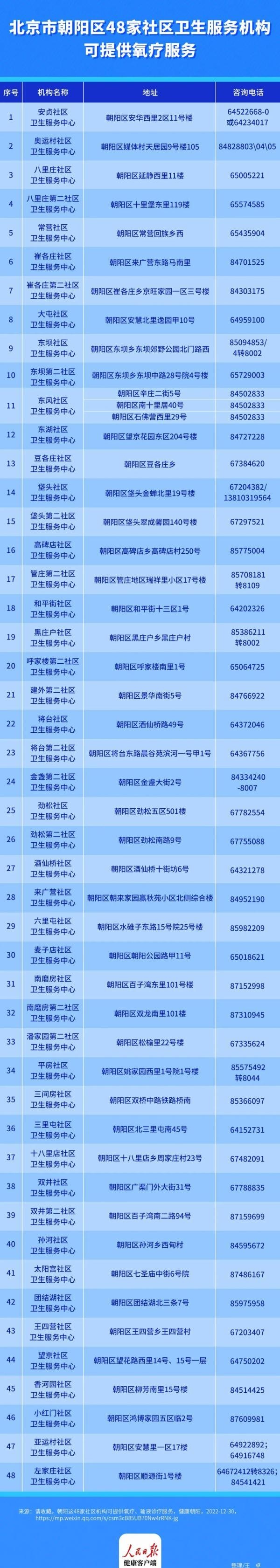 北京八区公布！234个社区卫生服务机构可提供氧疗服务，全名单