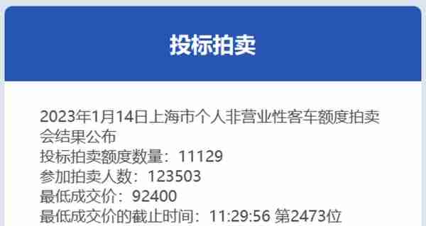 1月份沪牌拍卖结果公布：最低成交价92400元，中标率9%！