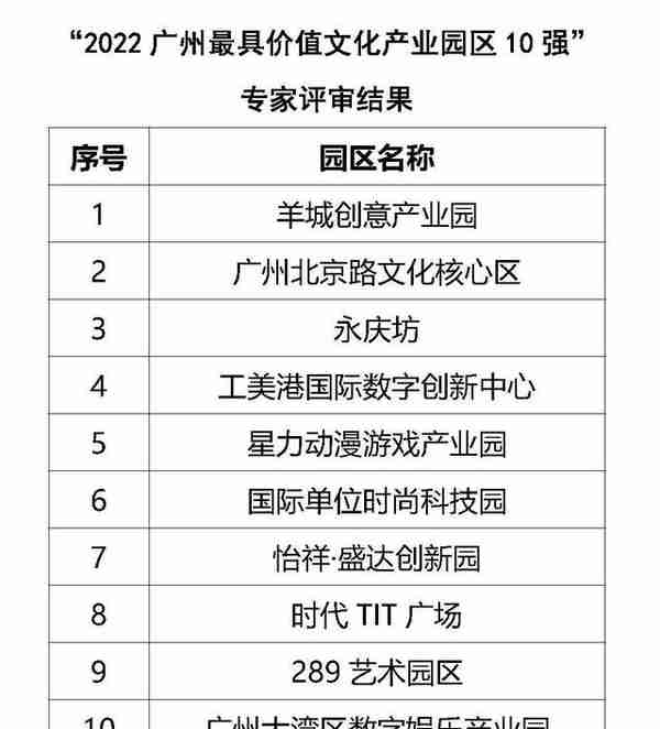 2022广州最具价值文化产业园区评选结果公示