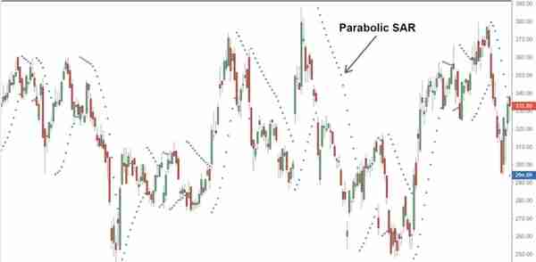 最神奇的反转交易指标—抛物线SAR指标策略指南