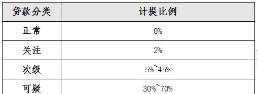 中国银行五级分类(中国银行五级分类账户)