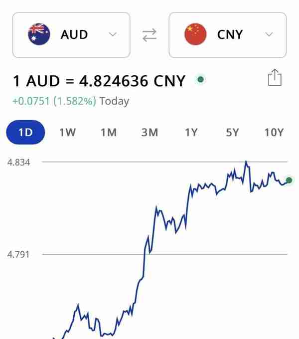 刚刚，澳币汇率暴涨！一年新高