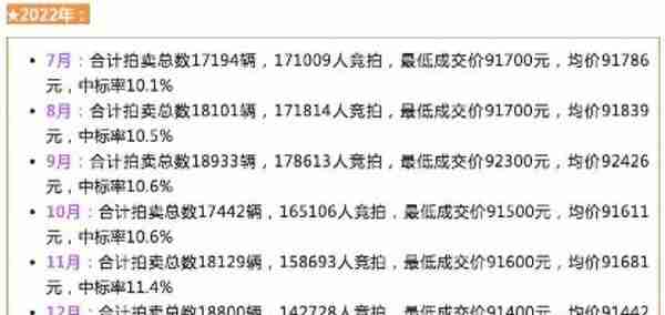 2018年上海12月车牌拍卖时间(2018年上海拍牌中标率)
