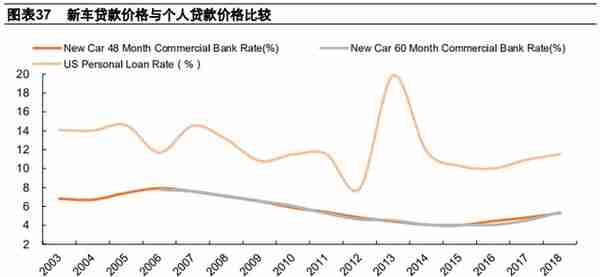 汽车金融：汽车零售贷款市场专题报告