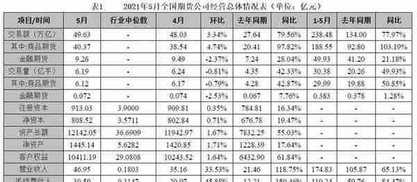 5月期货公司经营情况出炉：149家期货公司业绩连续三月大涨 深圳辖区净利环比增长超1倍