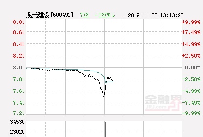 快讯：龙元建设跌停 报于7.21元