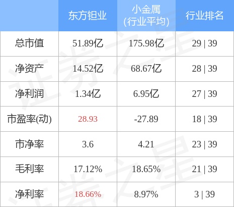 东方钽业（000962）3月31日主力资金净买入251.47万元