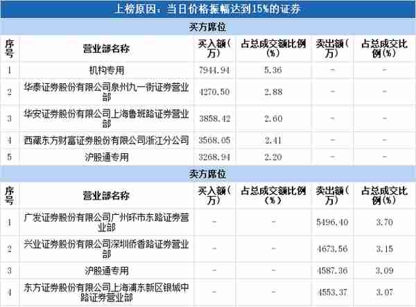 龙虎榜解读（01-16）:新华网下跌，机构7945万元抄底