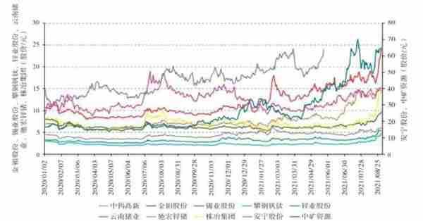 全球金融大变局下中国矿业资本市场 发展现状与展望