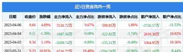 异动快报：南宁糖业（000911）4月7日11点28分触及涨停板