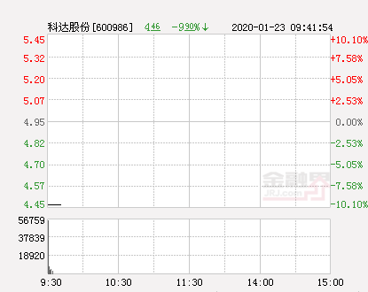 快讯：科达股份跌停 报于4.46元