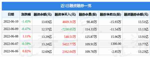 上海机场6月10日主力资金净卖出9286.84万元