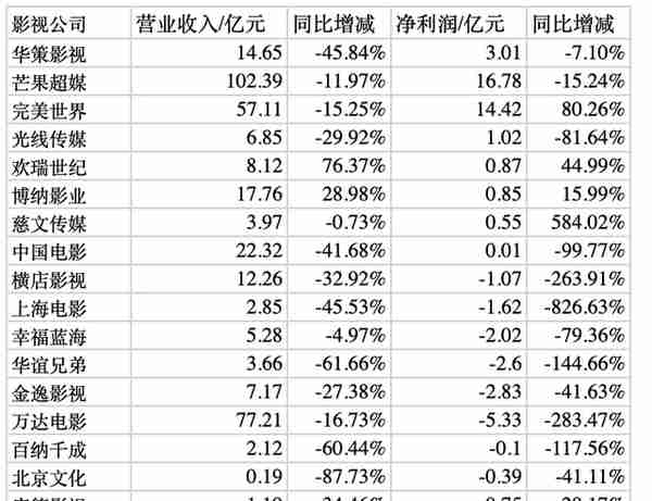 影视公司Q3财报：博纳影业营收利润双涨，华谊兄弟业绩惨淡