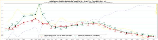 RTX 30/RX 6000系显卡跌破首发价 你准备买吗？