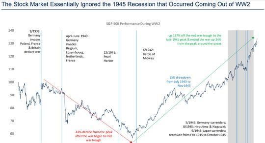 股市曾经对经济衰退视而不见 它能再次做到吗？
