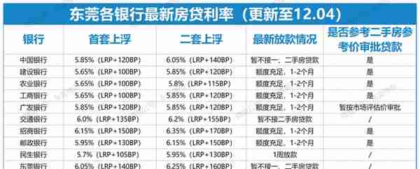 东莞首套房利率最低5.65%，有银行最快1周放款
