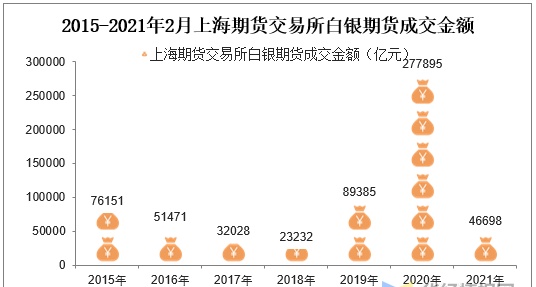 2021年2月上海期货交易所白银期货成交量及成交均价