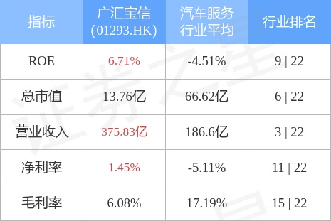广汇宝信(01293.HK)升逾15%