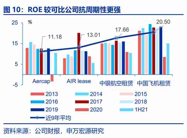 中银航空租赁研究报告：亚太航空租赁龙头，中长期复苏趋势性强
