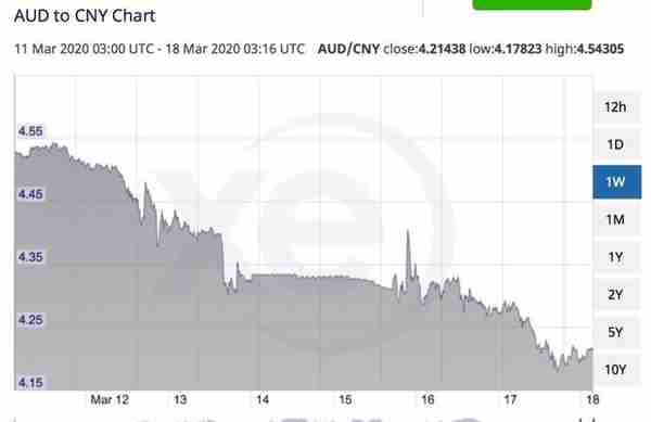 今天！新币兑换人民币汇率跌至4.91X！澳币暴跌至近20年最低！
