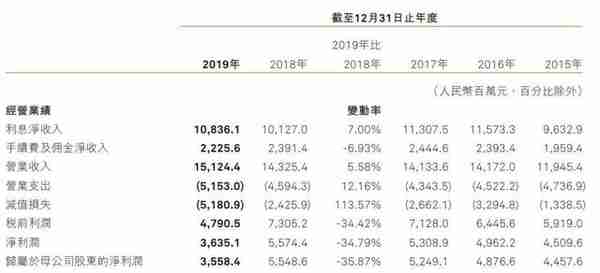 哈尔滨银行去年净利润下滑超三成 不良率六连升 市净率仅为0.24