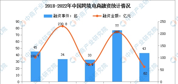 2022年中国跨境电商融资情况及结构分析