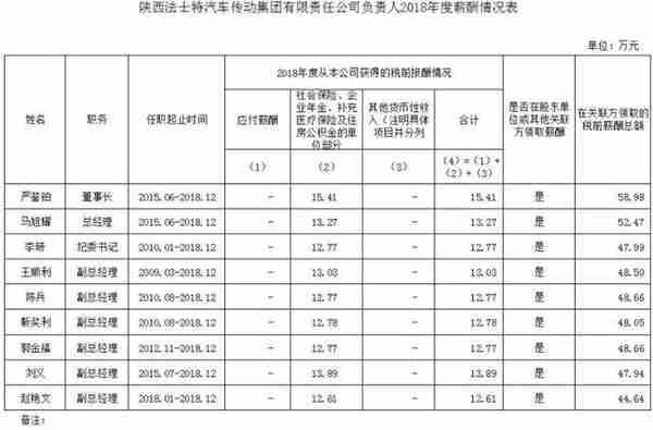 陕西37家省属国企一把手工资单曝光，年薪多则80万，少则17万
