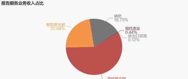 「图解年报」新洋丰：2021年归母净利润同比增长28.2%，约为12.1亿元