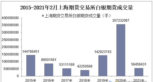 2021年2月上海期货交易所白银期货成交量及成交均价