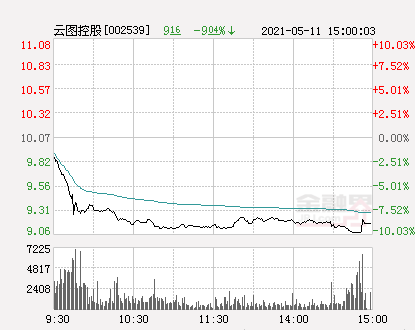 快讯：云图控股跌停 报于9.06元