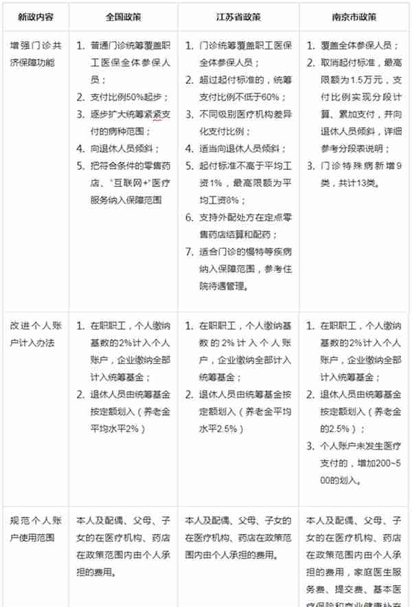 南京医保新政策：门诊可报销，个人账户划入比例调整与家庭内共享
