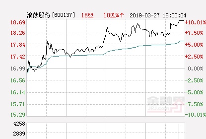 快讯：浪莎股份涨停 报于18.69元