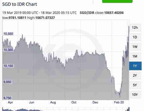 今天！新币兑换人民币汇率跌至4.91X！澳币暴跌至近20年最低！