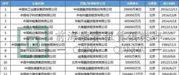 中国央企系融资租赁公司最全名单（2019年最新版）