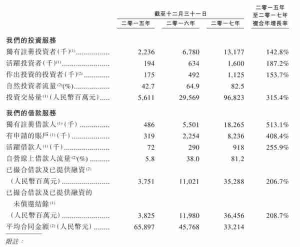 爱钱进母公司凡普金科上市：2017年净利润5亿元，M3+违约率4.6%